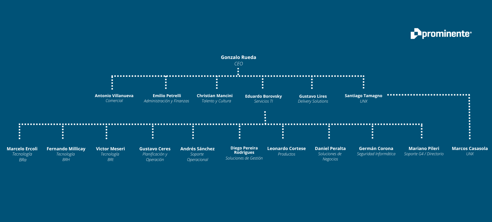 Organigrama Grupo Prominente
